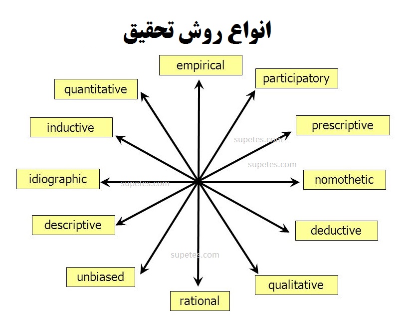 روش شناسی