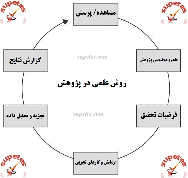 روش علمی