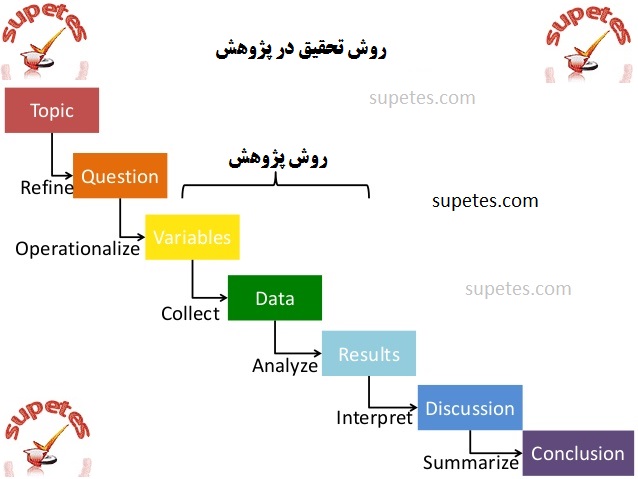 روش تحقیق پایان نامه