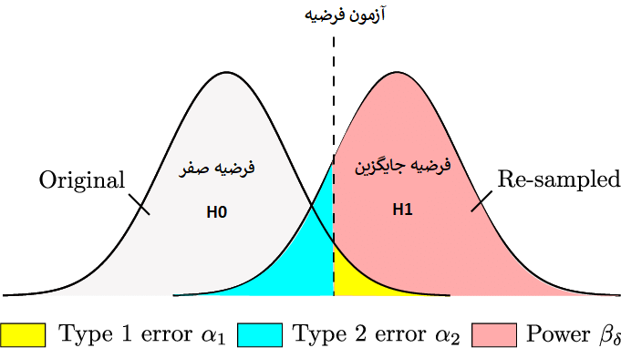 آزمون فرضیه