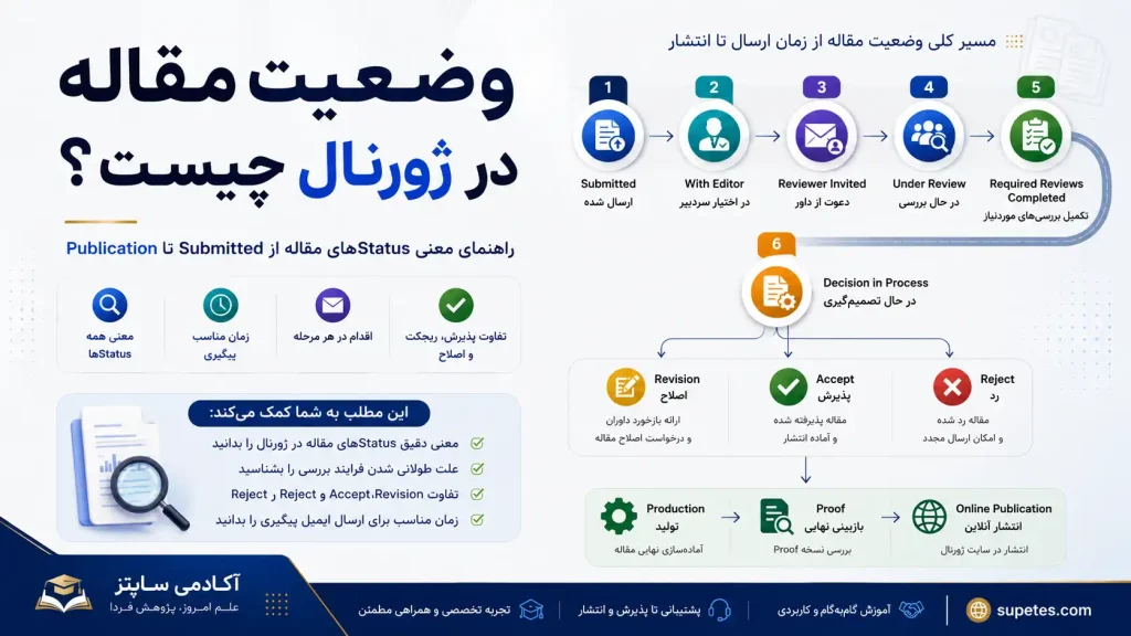 وضعیت مقاله در ژورنال